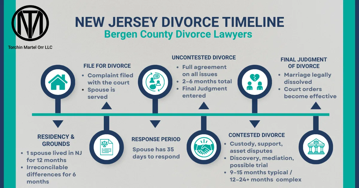 Divorce timeline in New Jersey Bergen County NJ divorce lawyers